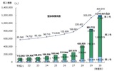 ［図表2］企業型確定拠出年金加入者数と登録事業者数の推移 　（注）企業年金連合会のホームページから抜粋（https://www.pfa.or.jp/activity/tokei/nenkin/suii/suii03.html）