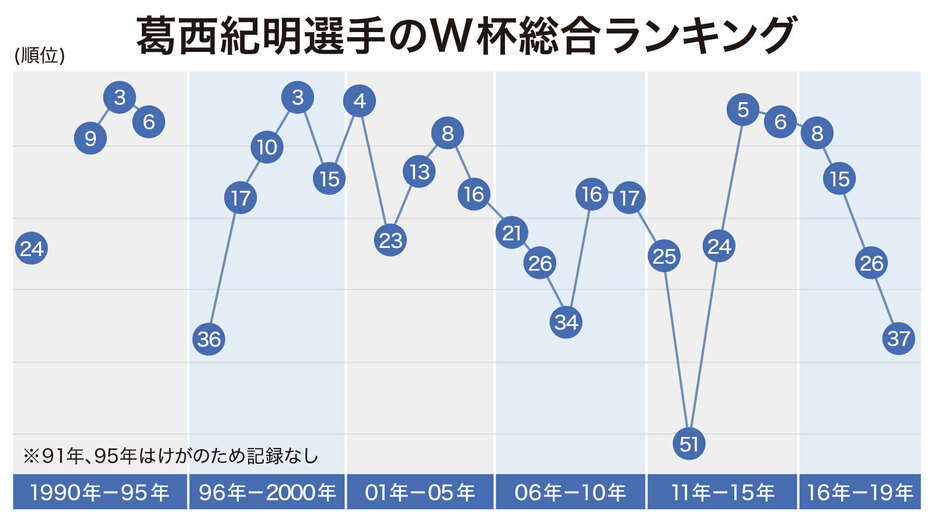 スキージャンプ葛西紀明選手のW杯総合ランキング推移（画像制作：Yahoo! JAPAN）