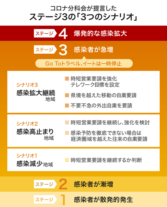 [図表]分科会が提言したステージ3地域における今後の「3つのシナリオ」（画像制作：Yahoo! JAPAN）