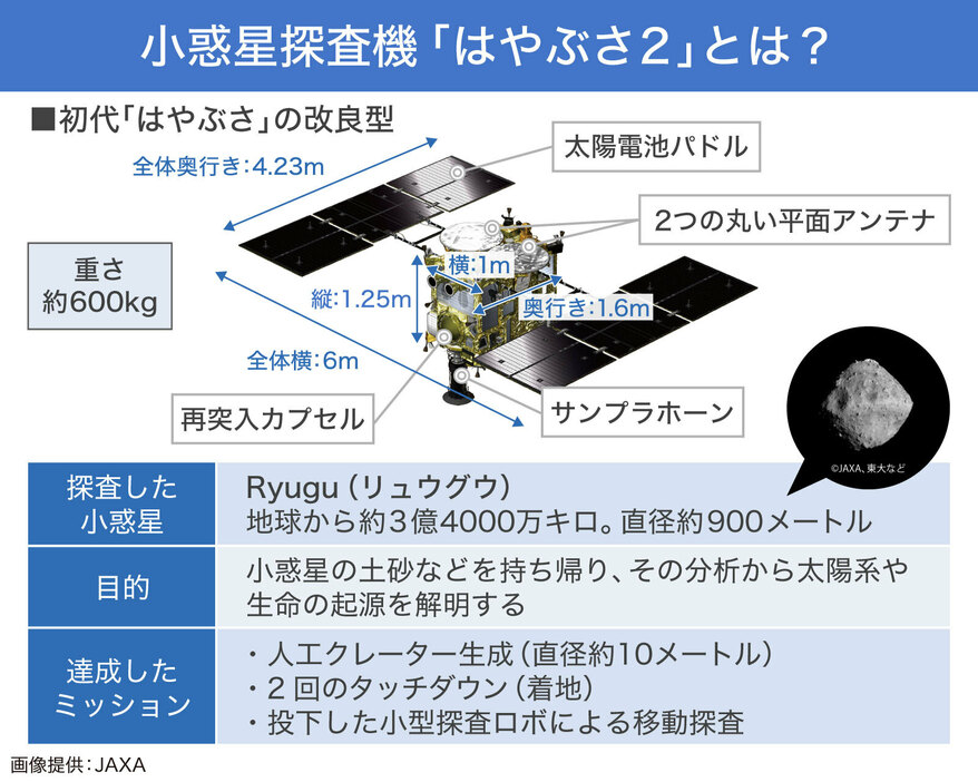 [図解]小惑星探査機「はやぶさ2」とは？（画像制作：Yahoo! JAPAN）
