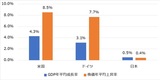 ［図表］日米独のGDP成長率と株価上昇率（過去30年平均）　  （注）各データより筆者作成。期間：1990年10月末～2020年10月末。株価：日経平均株価、ニューヨーク・ダウ、ドイツDAX指数。GDPは各年度で予想値含む。現地通貨建て。