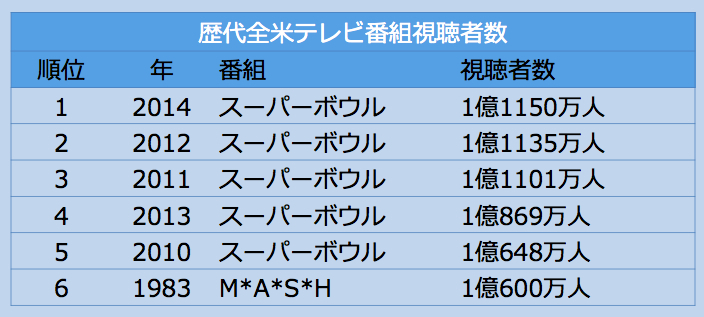 [表]歴代米テレビ番組平均視聴者数