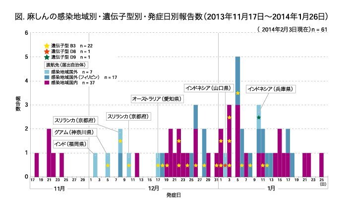 [図表]はしかの感染地域別の報告数（国立感染症研究所）