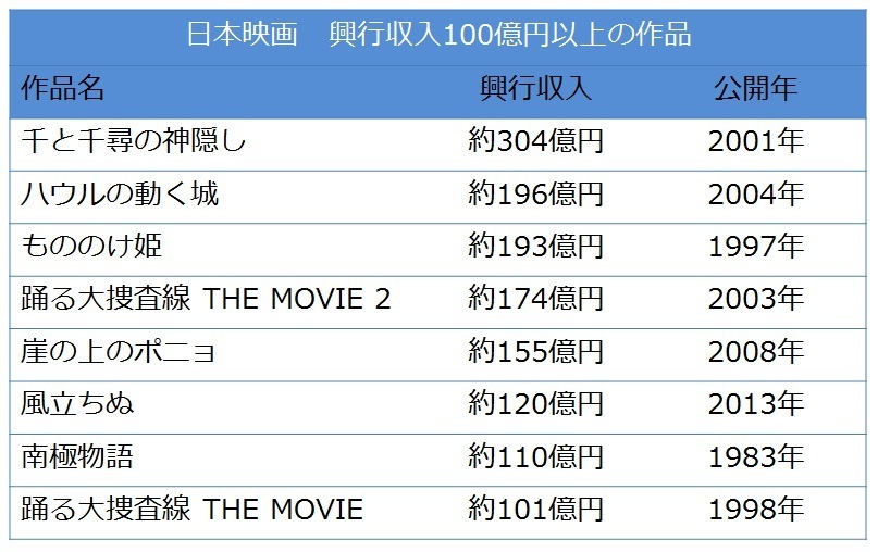 [表]日本映画 興行収入100億円以上の作品