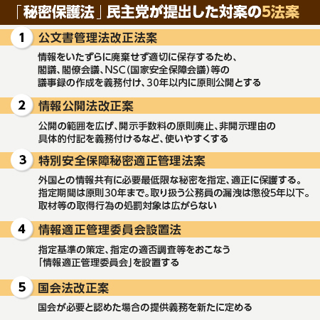 [図表]民主党が提出した5法案