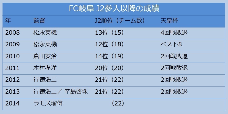 [表]FC岐阜 J2参入以降の成績