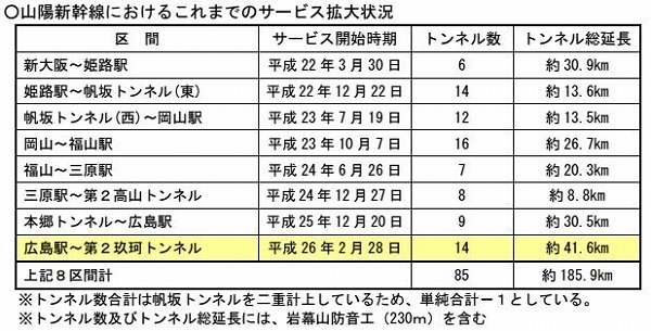 [表]山陽新幹線におけるこれまでのサービス拡大状況