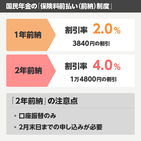 [図表]国民年金の前納制度