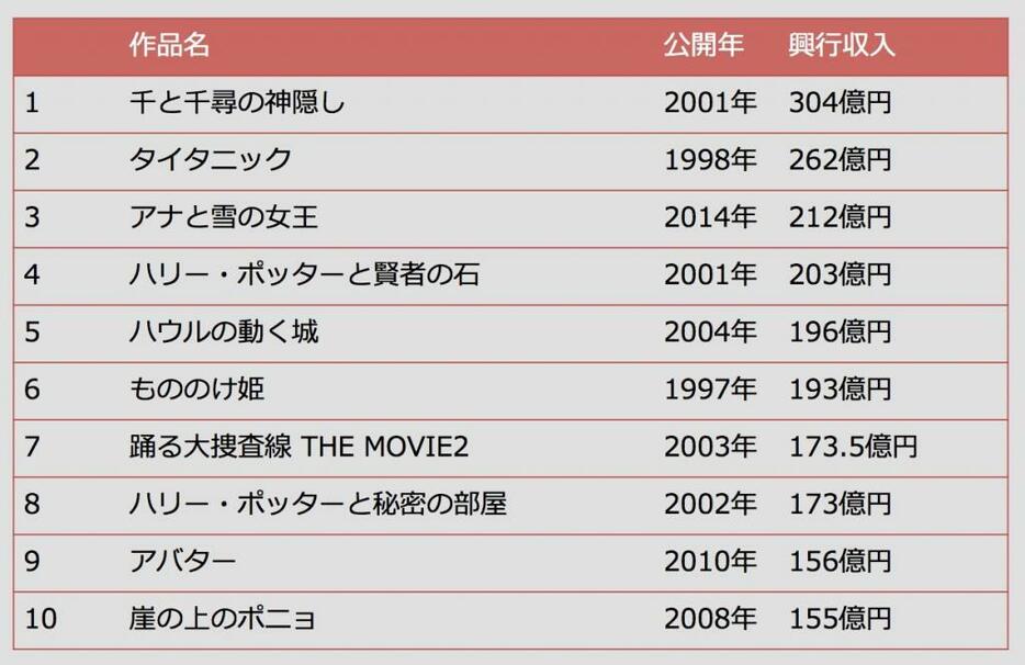 [表]歴代興行収入ランキング