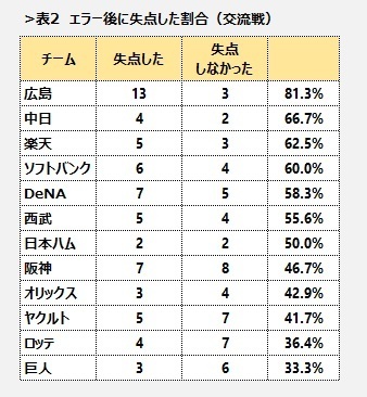 [表2]