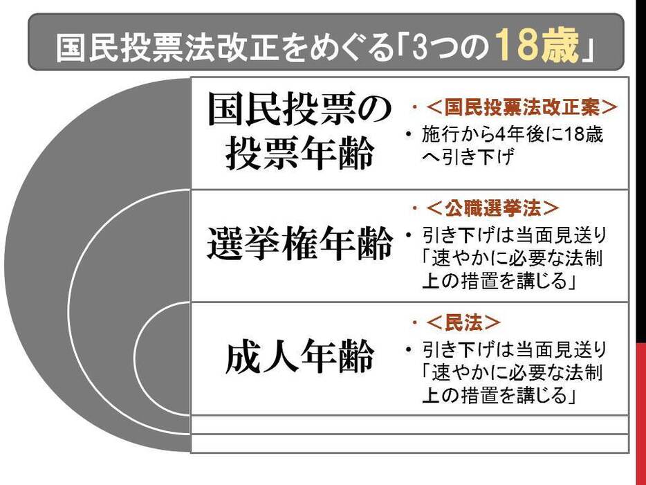 [図表]国民投票法改正めぐる「3つの18歳」