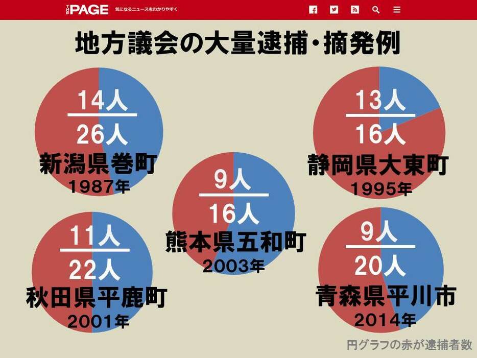 [図表]地方選挙の主な逮捕・摘発例