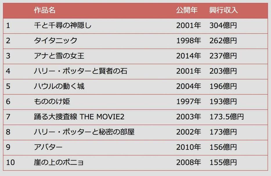 [表]映画興行成績ランキング