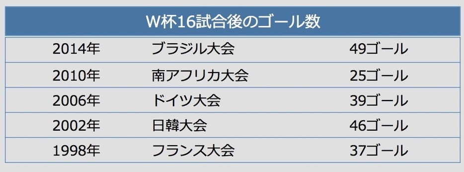 [表]16試合終了時のゴール数