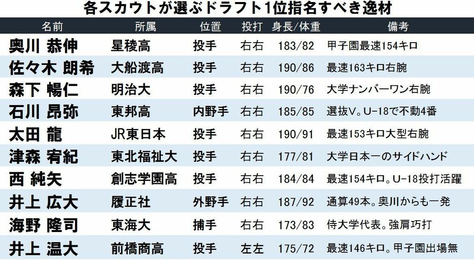 名スカウトが選ぶ1位指名すべきドラフトの逸材