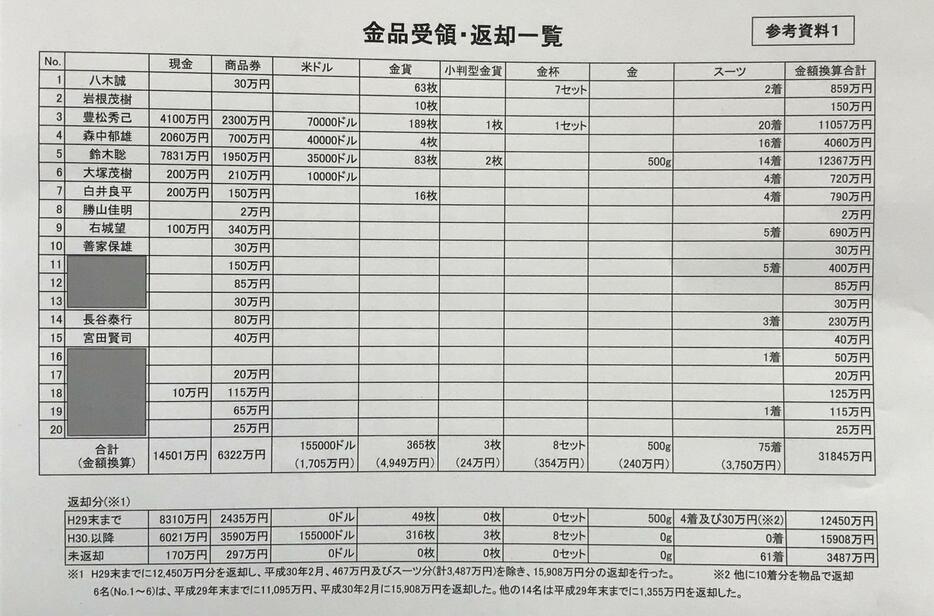 ［表］会見場で報道陣に配布された金品受領・返却一覧表(提供:関西電力)