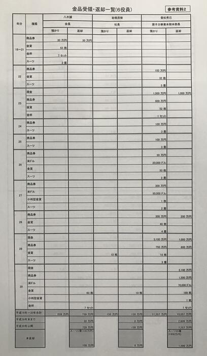 ［表］会見場で配布された八木会長、岩根社長、豊松秀己原子力事業本部本部長の金品受領・返却一覧表（提供:関西電力）