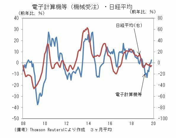 [グラフ]電子計算機等（機械受注）・日経平均