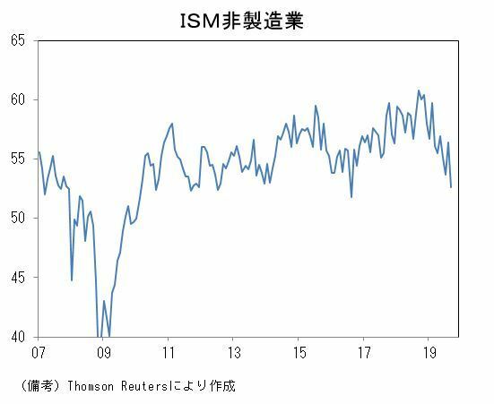 [グラフ]ISM非製造業