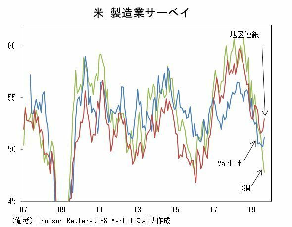 [グラフ]米製造業サーベイ