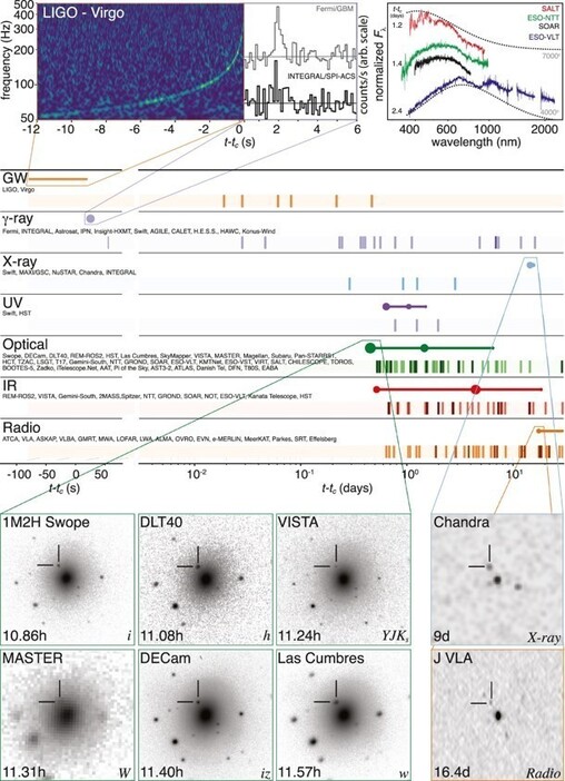 中性子星合体後の観測結果　GW:重力波、γ-ray:ガンマ線、X-ray:X線、UV:紫外線， Optical:可視光、IR:赤外線、Radio:電波（引用元：The Astrophysical Journal Letters 2017）