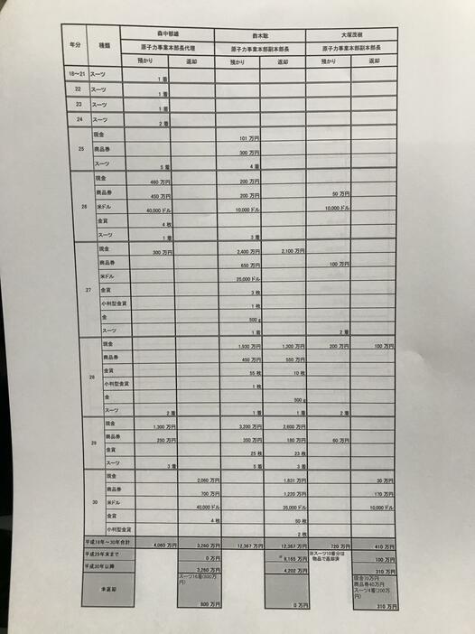 【表】会見場で配られた森中郁雄原子力事業本部長代理、鈴木聡原子力事業本部副本部長、大塚茂樹原子力事業本部副本部長の金品受領・返却一覧表（提供:関西電力）