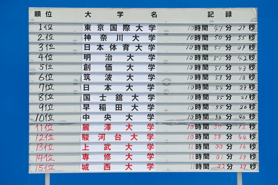 古豪の筑波大が復活した一方で……波乱の箱根駅伝予選会となった（写真：森田直樹/アフロスポーツ）