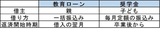 ［図表1］教育ローンと奨学金の違い