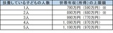 ［図表2］世帯年収（所得）の上限額※子どもが2人以内の場合、世帯年収(所得)上減額が要件に該当する場合990万円(770万円)まで上限額が緩和されます。