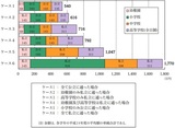  ［図表1］幼稚園3歳から高等学校第3学年までの15年間の学習費総額 出所：文部科学省「平成28年度子供の学習費調査」