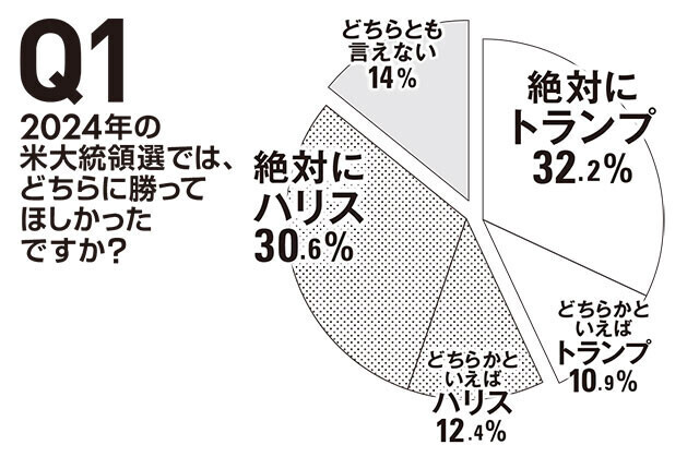 人気特価をすべて 2025年新作】 アメリカ在住日本人258人に聞きました！ 第2次 トランプ