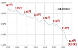 ［図表2］日米消費者物価基準の購買力平価 （2015年～） 出所：リフィニティブ・データをもとにマネックス証券が作成