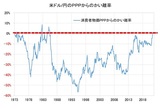 ［図表3］米ドル/円の日米消費者物価購買力平価からのかい離率 （1973年～） 出所：リフィニティブ・データをもとにマネックス証券が作成