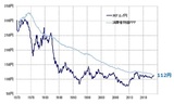 ［図表1］米ドル/円と日米消費者物価基準の購買力平価 （1973年～） 出所：リフィニティブ・データをもとにマネックス証券が作成