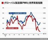 （出所）オランダ経済政策分析局とBloombergのデータをもとに筆者作