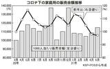 コロナ下の家庭用の販売金額推移