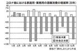 コロナ禍における家庭用・業務用の酒類消費の増減率