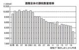 酒類全体の課税移出数量