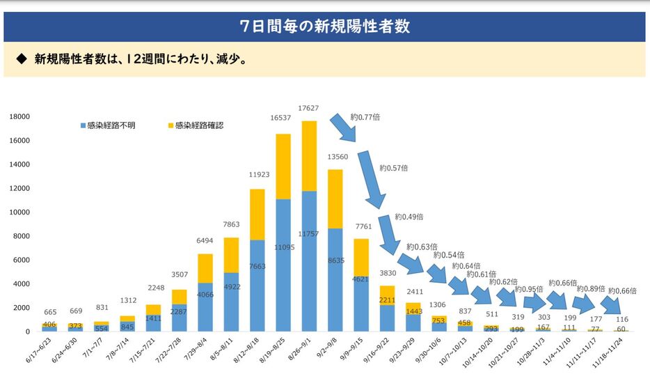 [画像]大阪府7日間毎の新規陽性者数（大阪府公式サイトから）