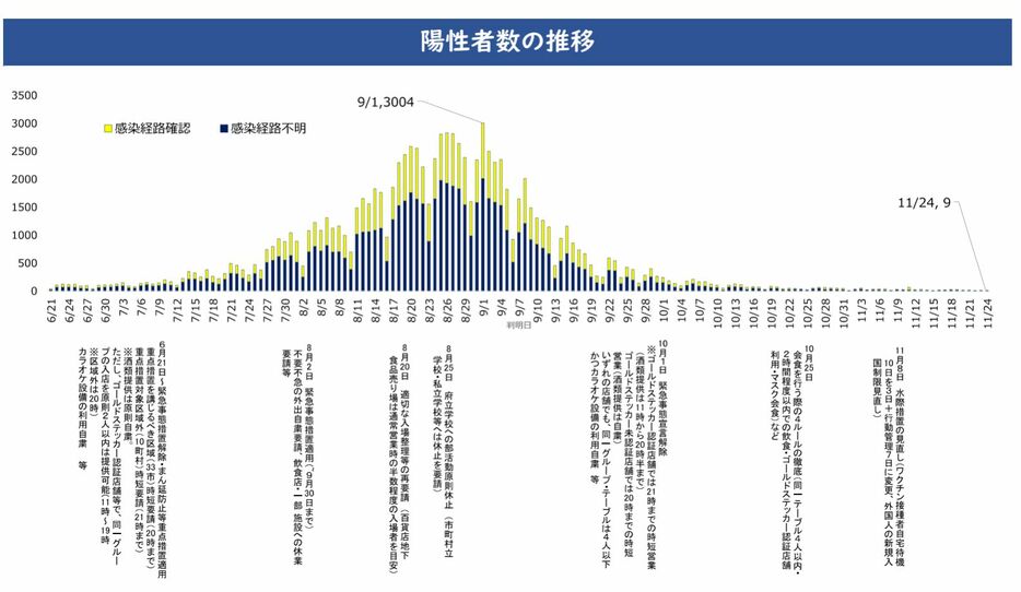 [画像]大阪府、陽性者数の推移（大阪府公式サイトから）