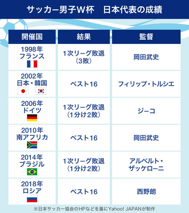 【図解】サッカー男子W杯　日本代表の成績（画像制作：Yahoo! JAPAN）