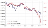 ［図表2］ユーロ/米ドルと独米金利差 （2021年1月～） 出所：リフィニティブ・データをもとにマネックス証券が作成