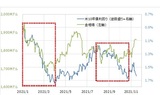 ［図表1］米金利と金相場の関係 （2021年1月～） 出所：リフィニティブ・データをもとにマネックス証券が作成