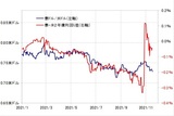 ［図表3］豪ドル/米ドルと豪米金利差 （2021年1月～） 出所：リフィニティブ・データをもとにマネックス証券が作成