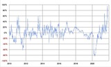 ［図表2］米2年債利回りの90日MAからのかい離率（2010年～） 出所：リフィニティブ・データをもとにマネックス証券が作成