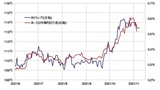 ［図表3］米ドル/円と日米金利差（2021年6月～） 出所：リフィニティブ・データをもとにマネックス証券が作成