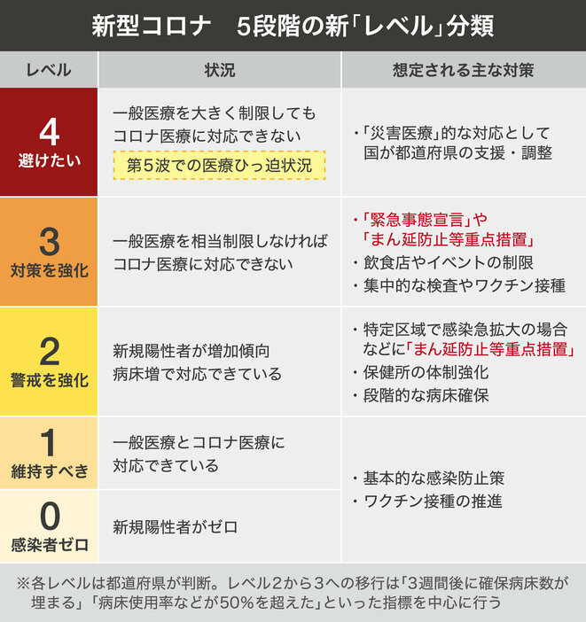 [画像]新しい5段階の「レベル」分類（画像制作：Yahoo! JAPAN）