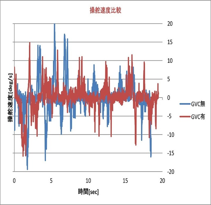 [グラフ]赤い線が制御あり、青い線が制御無し。ピーク値を比べれば一目瞭然。制御無しのピークが高い