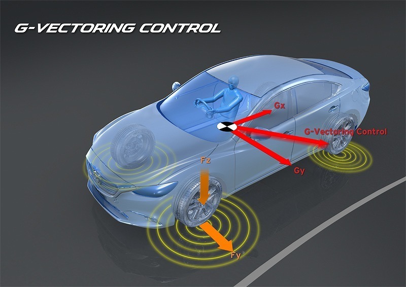 [画像]G-Vectoring Control はGy（求心力）を見つつGx（加速力）をコントロールすることでFz（垂直荷重）をコントロールしてタイヤの発生する横力（Fy）を制御する