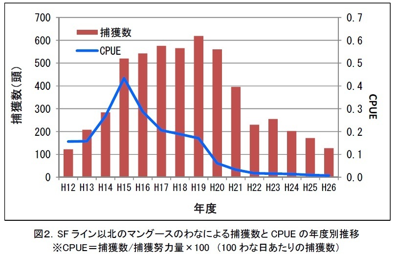 沖縄島北部におけるマングースの総捕獲数および1日あたり100罠あたりの捕獲数（CPUE捕獲努力量あたり捕獲数）の推移（環境省那覇自然環境事務所報道発表資料http://kyushu.env.go.jp/naha/pre_2015/2627_1.html）